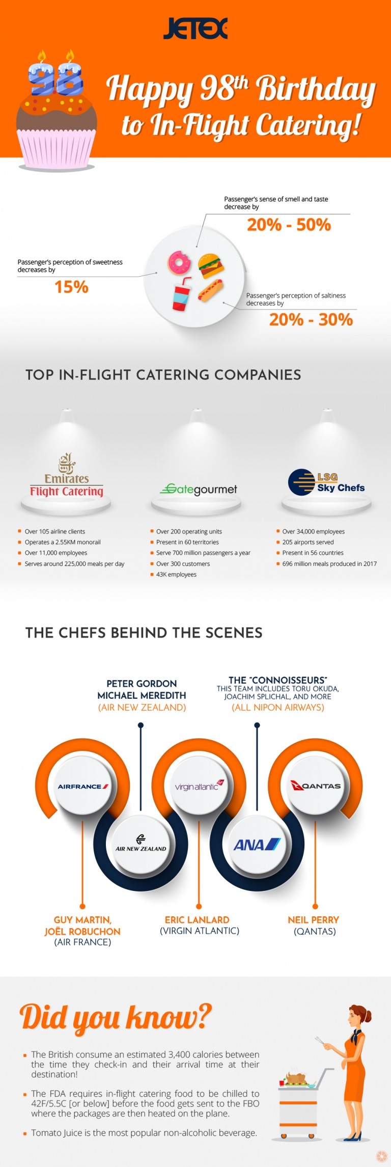 Flights Fulfilled, Understanding Inflight Catering Infographic FBO